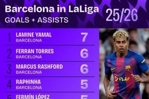 多点开花!本赛季巴萨5名球员联赛参与进球5+,五大联赛首队