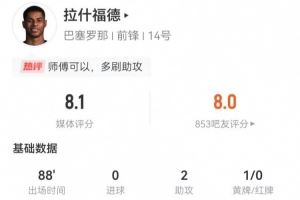 拉什福德本场2助攻+2关键传球 4射1正1中框+6传中 获评8.1分